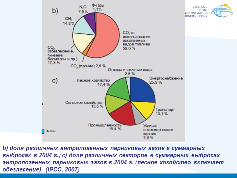 b) доля различных антропогенных парниковых газов в суммарных выбросах в 2004 г.; с) доля